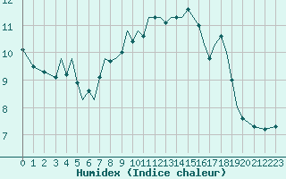 Courbe de l'humidex pour Guernesey (UK)