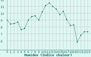 Courbe de l'humidex pour Inari Nellim