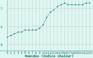 Courbe de l'humidex pour Valleroy (54)