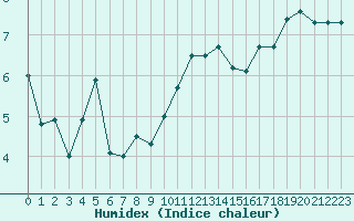 Courbe de l'humidex pour Manston (UK)