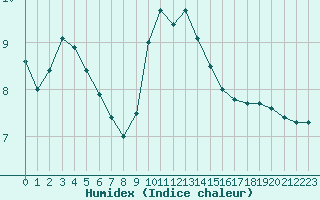 Courbe de l'humidex pour Montalbn