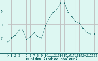 Courbe de l'humidex pour Champagne-sur-Seine (77)