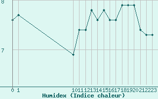 Courbe de l'humidex pour San Chierlo (It)