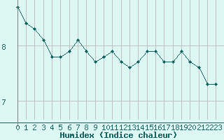 Courbe de l'humidex pour Capelle aan den Ijssel (NL)