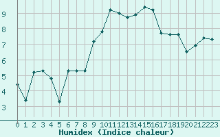 Courbe de l'humidex pour Finner