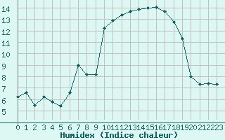 Courbe de l'humidex pour Guret Saint-Laurent (23)