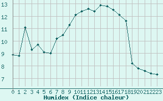 Courbe de l'humidex pour Lachen / Galgenen