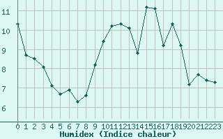 Courbe de l'humidex pour Montauban (82)