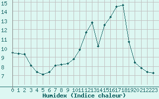 Courbe de l'humidex pour Inverbervie