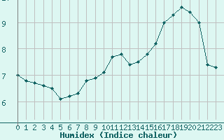 Courbe de l'humidex pour Bad Marienberg