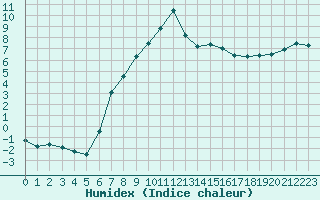 Courbe de l'humidex pour Horn