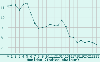 Courbe de l'humidex pour Camborne