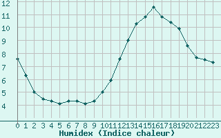 Courbe de l'humidex pour Mazres Le Massuet (09)