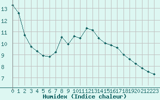 Courbe de l'humidex pour Elpersbuettel