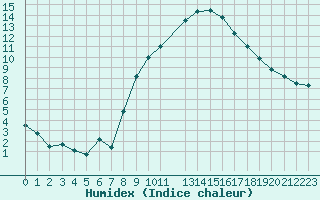 Courbe de l'humidex pour Dourbes (Be)