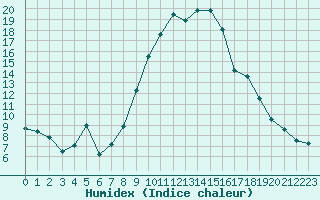 Courbe de l'humidex pour Ambrieu (01)