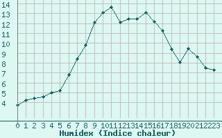 Courbe de l'humidex pour Liberec