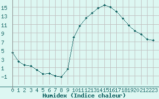 Courbe de l'humidex pour Muret (31)