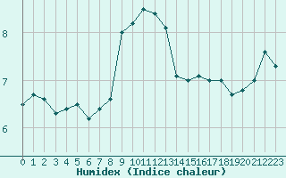 Courbe de l'humidex pour la bouée 62144