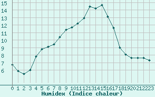 Courbe de l'humidex pour Castres-Nord (81)