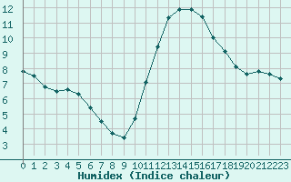 Courbe de l'humidex pour Saint-Jean-de-Vedas (34)