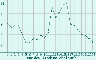 Courbe de l'humidex pour Saint-Girons (09)