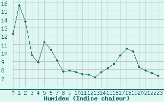 Courbe de l'humidex pour Laqueuille (63)