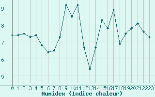 Courbe de l'humidex pour Saint-Germain-le-Guillaume (53)