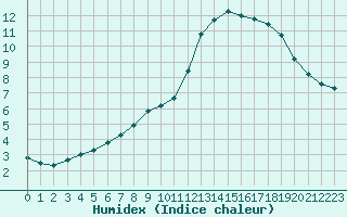 Courbe de l'humidex pour Douzy (08)