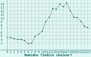 Courbe de l'humidex pour Malbosc (07)