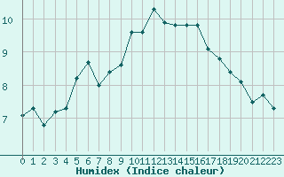 Courbe de l'humidex pour Lyon - Saint-Exupry (69)