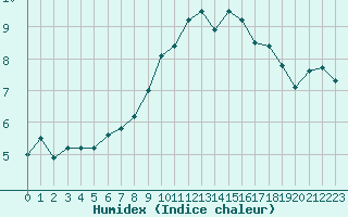 Courbe de l'humidex pour Nyon-Changins (Sw)