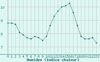 Courbe de l'humidex pour Cabestany (66)