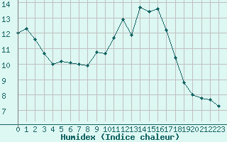 Courbe de l'humidex pour Fichtelberg