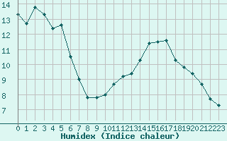 Courbe de l'humidex pour Strasbourg (67)