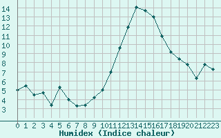 Courbe de l'humidex pour Caen (14)