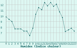 Courbe de l'humidex pour Bziers Cap d'Agde (34)