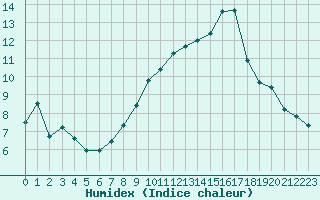 Courbe de l'humidex pour Geisenheim