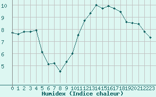 Courbe de l'humidex pour Dieppe (76)