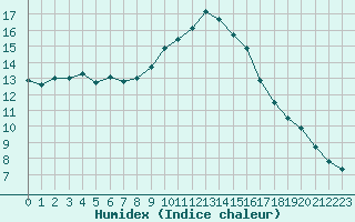 Courbe de l'humidex pour Braintree Andrewsfield