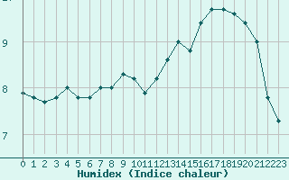 Courbe de l'humidex pour Utsjoki Nuorgam rajavartioasema