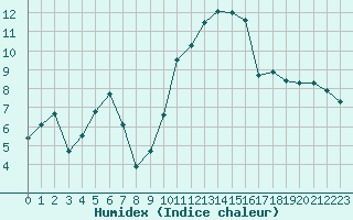 Courbe de l'humidex pour Saint-Brieuc (22)