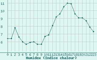 Courbe de l'humidex pour La Roche-sur-Yon (85)