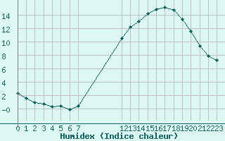 Courbe de l'humidex pour Saint-Haon (43)