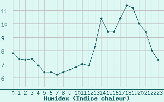 Courbe de l'humidex pour Spa - La Sauvenire (Be)