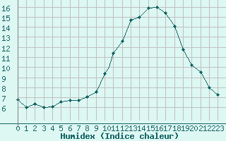 Courbe de l'humidex pour Northolt