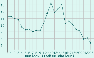 Courbe de l'humidex pour Frontenay (79)