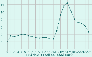 Courbe de l'humidex pour Sarzeau (56)