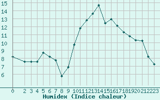 Courbe de l'humidex pour Boulc (26)