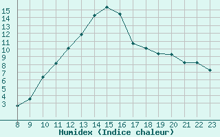 Courbe de l'humidex pour Manlleu (Esp)